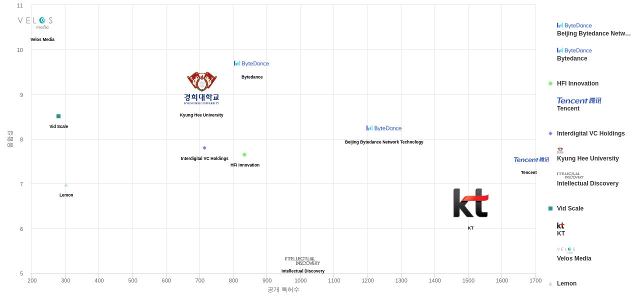 Beijing Bytedance Network Technology 및 특허적 경쟁 기업별 보유 US 특허수 vs 기술 융합성 데이터 기준일 20240101 그림