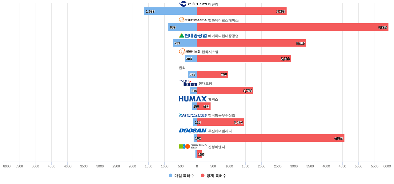 국내 방위항공우주의 구성 기업별 보유 KR 특허수 vs 매입 특허수 데이터 기준일 20240101 그림