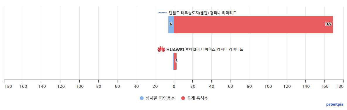 게임 분야의 한국 특허를 보유한 마켓 리더별 이 분야 보유 특허수 vs 보유 특허가 받은 심사관 피인용수 데이터 기준일 20240101 그림