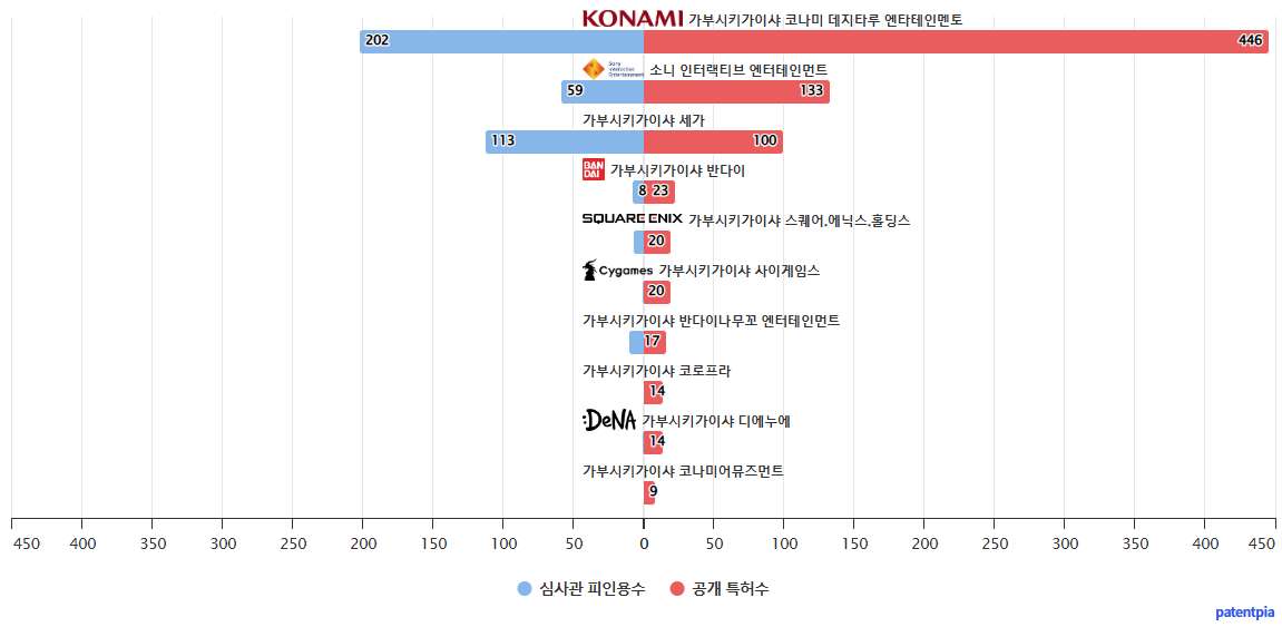 게임 분야의 한국 특허를 보유한 마켓 리더별 이 분야 보유 특허수 vs 보유 특허가 받은 심사관 피인용수 데이터 기준일 20240101 그림