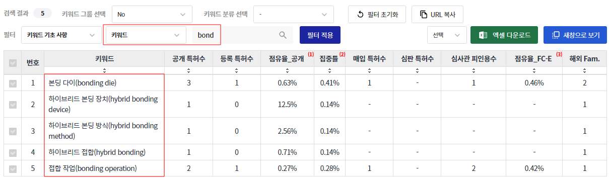 a hrefhttpspatentpiacomreportresultKRKOKOCRHM3CRH070303SELECTEDCHART2X2MATRIXCRH120170427830MENUID4DEPTHM4CRH07030303KWGROUPYNNPFILTER1FILSUBGRPTECHGENFILTERKEYFIDKWSWKWFILTERVALUEbondSELECTEDCHART2X2MATRIXVERSION2 targetblank표 출처 링크a