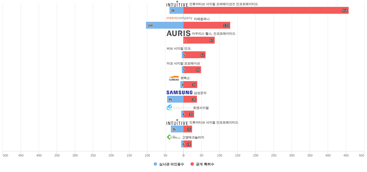 수술용 로봇 분야의 KR 특허 보유 주요 기업별 보유 특허수 vs 보유 특허가 받은 심사관 피인용수 데이터 기준일 20240101 그림