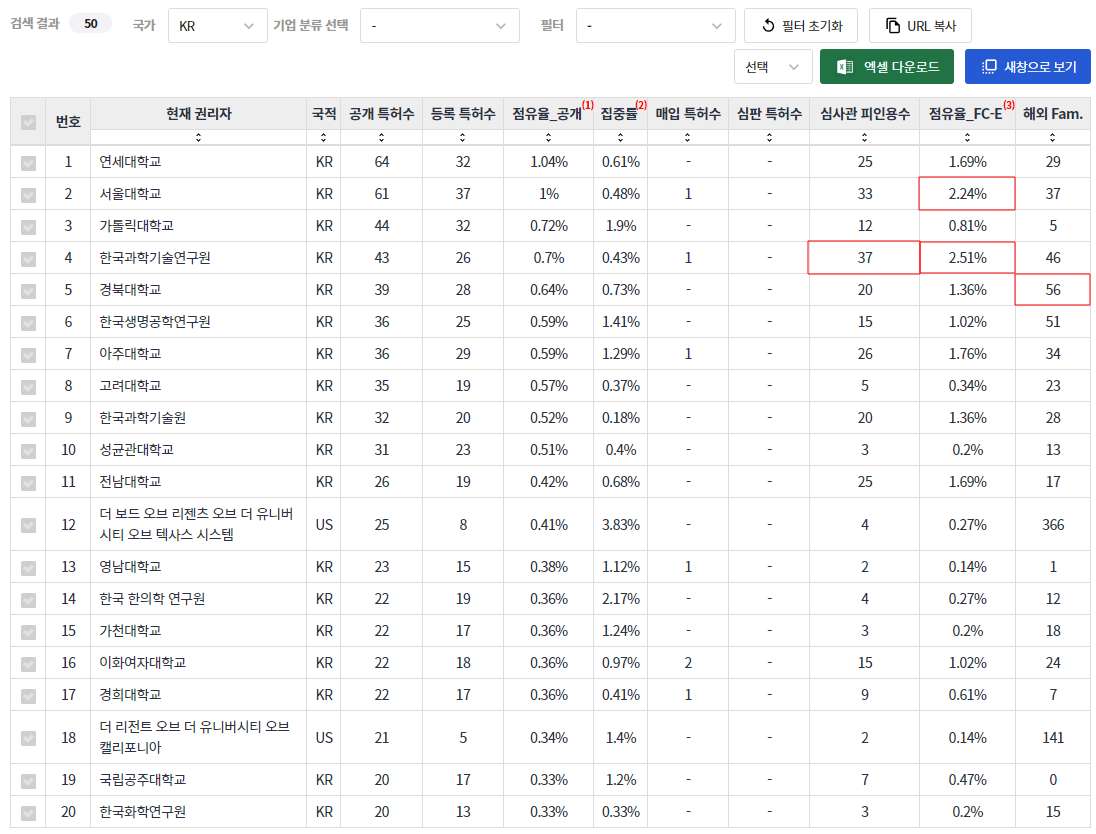 천연 항암제 분야의 KR 특허 보유 주요 대학연구기관별 주요 특허 지표 분석 데이터 기준일 20240101 표