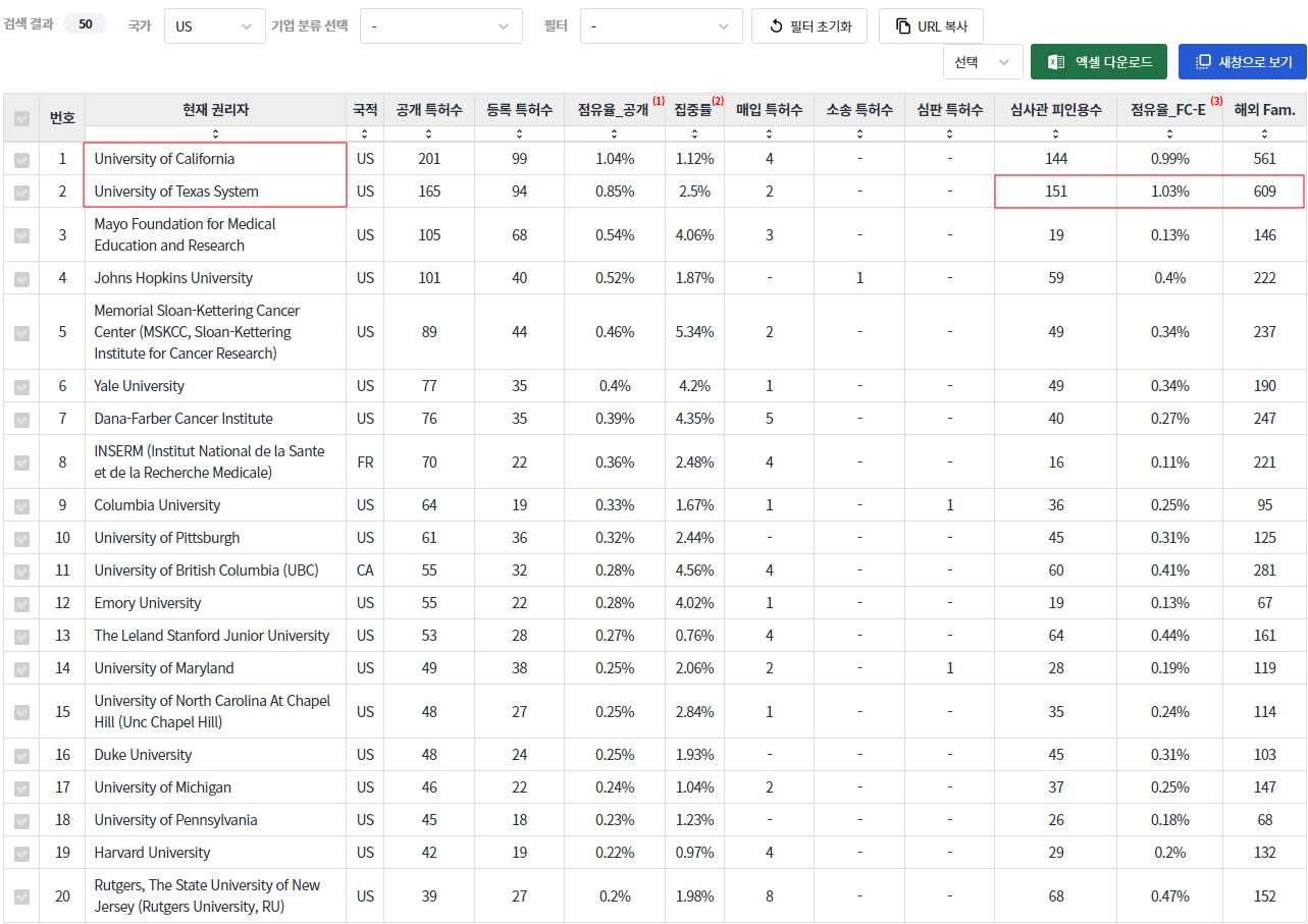 천연 항암제 분야의 US 특허 보유 주요 대학연구기관별 주요 특허 지표 분석 데이터 기준일 20240101 표