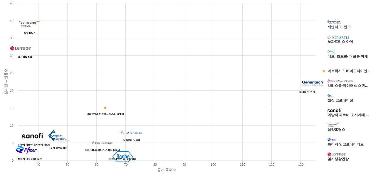 천연 항암제 분야의 KR 특허 보유 주요 기업별 보유 특허수 vs 보유 특허가 받은 심사관 피인용수 데이터 기준일 20240101 그림