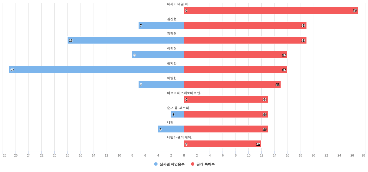 천연 항암제 분야의 KR 특허 발명 핵심 연구자별 이 분야 발명 특허수 vs 발명 특허가 받은 심사관 피인용수 데이터 기준일 20240101 그림