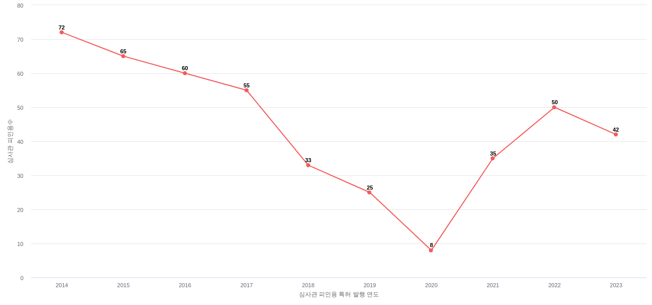 한국항공우주산업의 보유 KR 특허가 받은 심사관 피인용수를 동향 데이터 기준일 20240101 그림