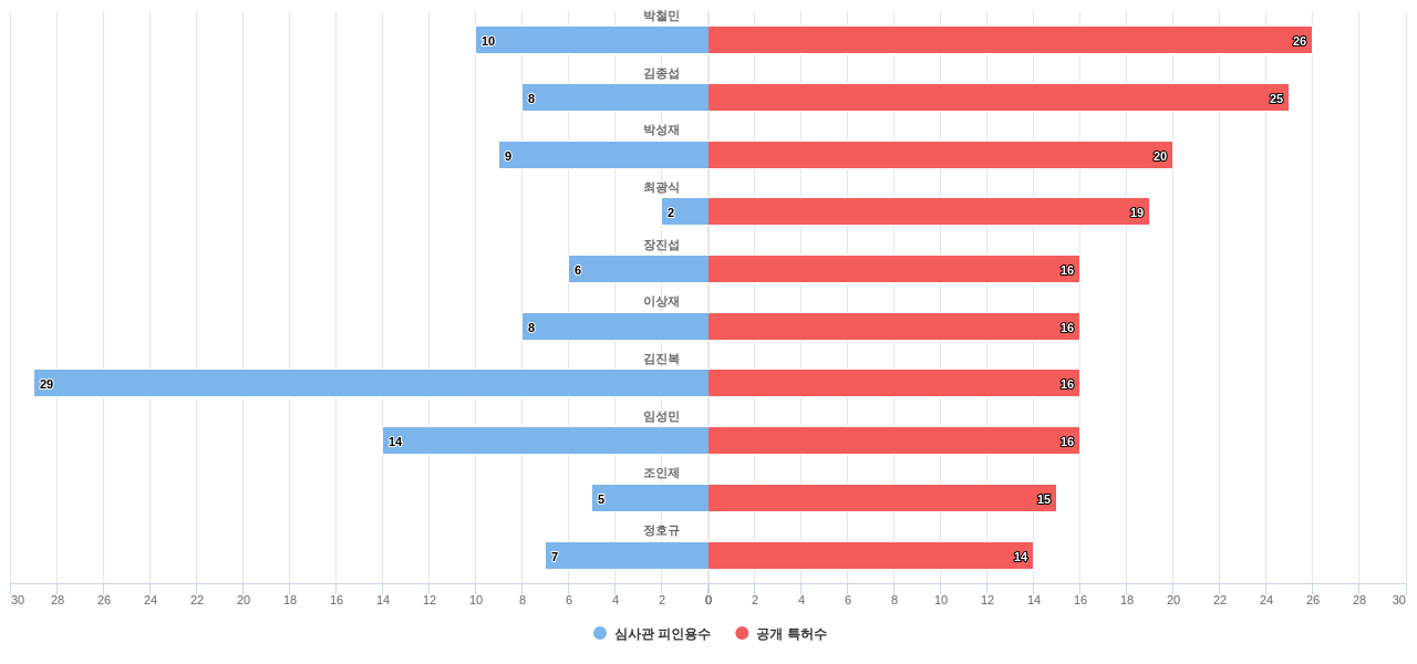 한국항공우주산업 소속 핵심 연구자별 그 연구자 발명 KR 특허수 vs 발명 특허가 받은 심사관 피인용수 데이터 기준일 20240101 그림