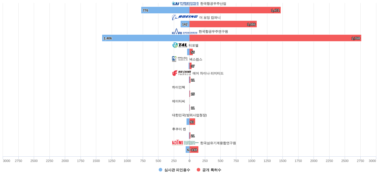 한국항공우주산업 및 특허적 경쟁 기업별 보유 KR 특허수 vs 보유 특허가 받은 심사관 피인용수 데이터 기준일 20240101 그림