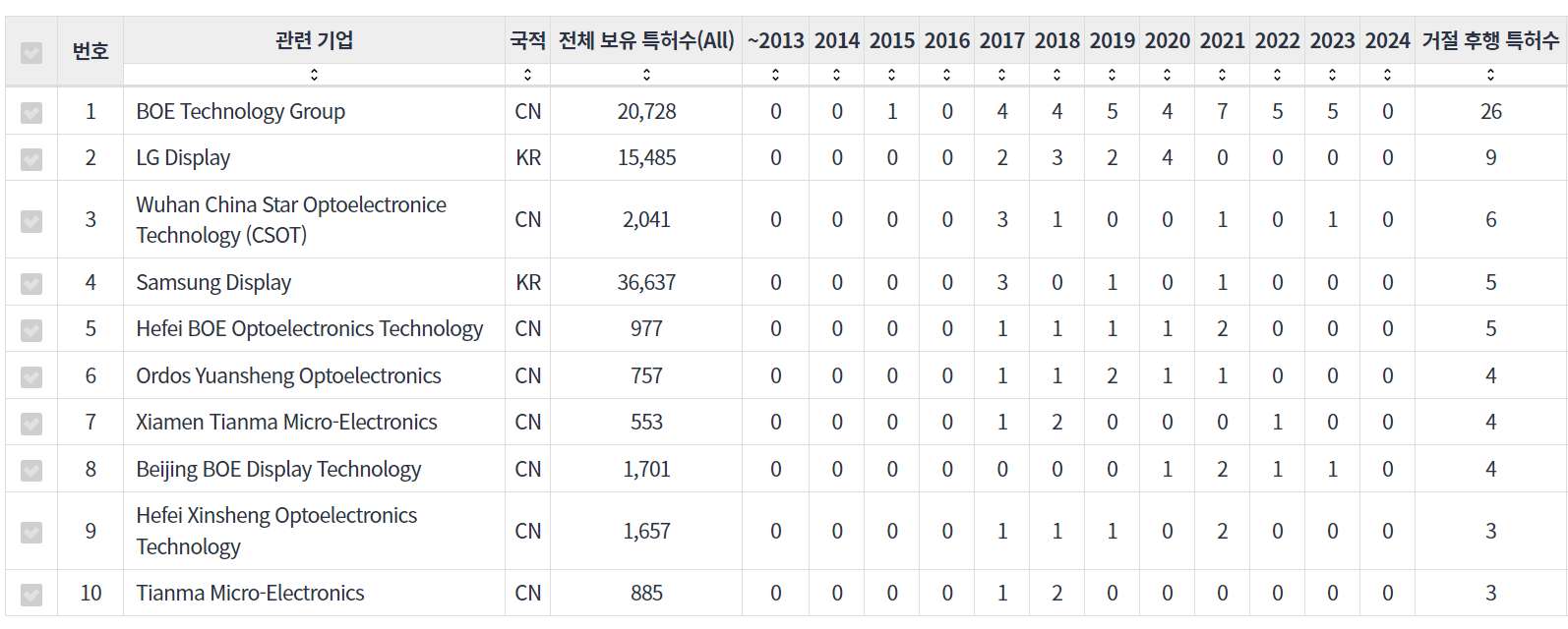 발명자Han Seung Woo의 특허가 거절시킨 후행 특허 보유 기업별 거절시킨 후행 특허수 동향