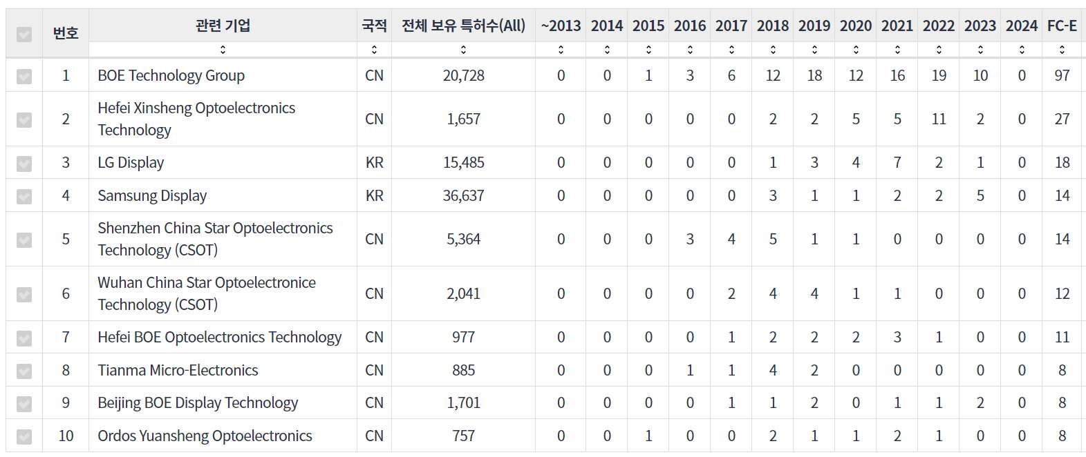 발명자Han Seung Woo의 특허를 심사관 인용하는 후행 특허 보유 기업별 피인용수 동향