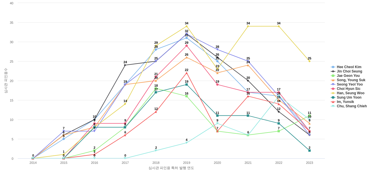 BOE 소속 한국계 핵심 연구자별 발명 US 특허의 심사관 피인용수 동향 데이터 기준일 20240101 그림