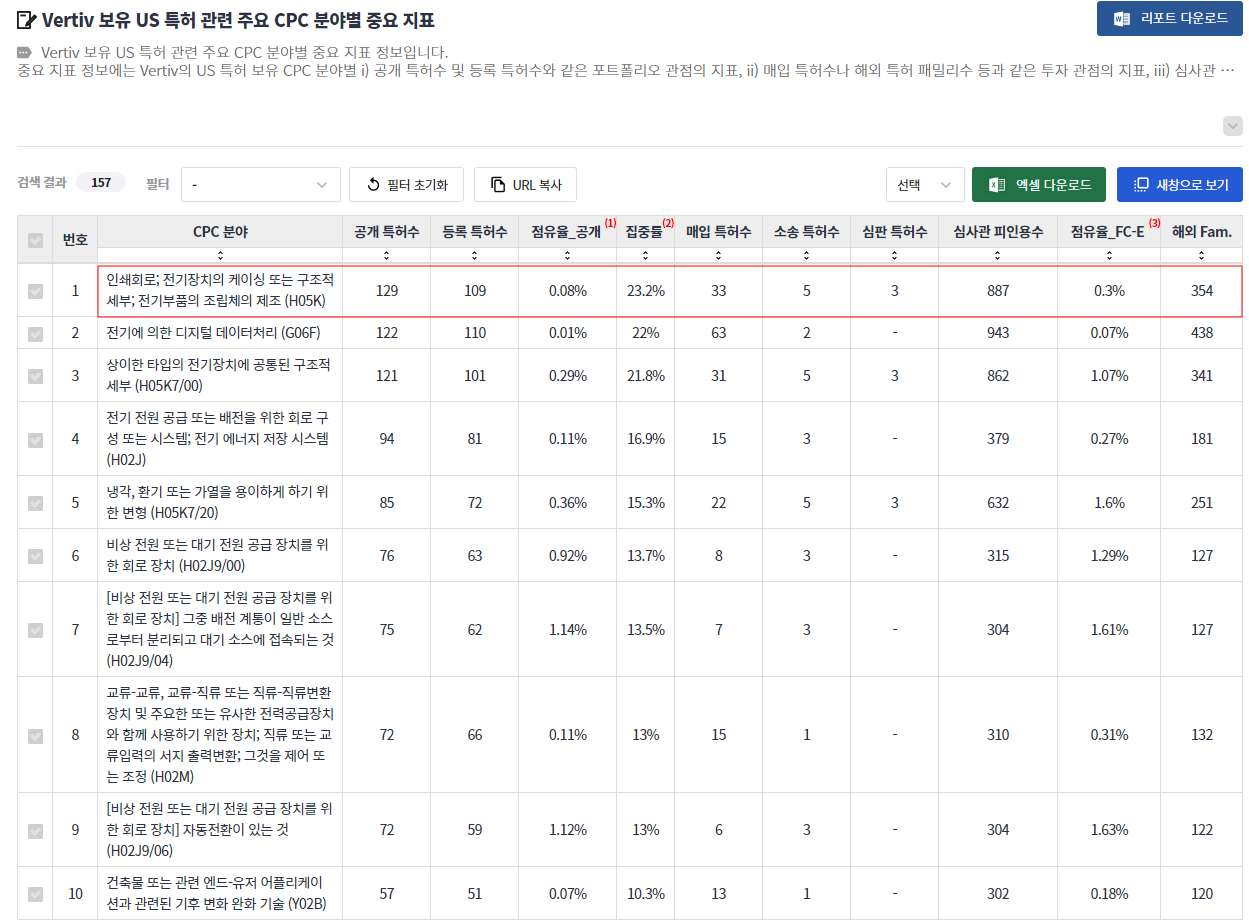 a hrefhttpspatentpiacomreportresultUSKOKOCRHM3CRH090703CRHKGT000000090029147VERSION2 targetblankVertiv 보유 핵심 CPC 분석a