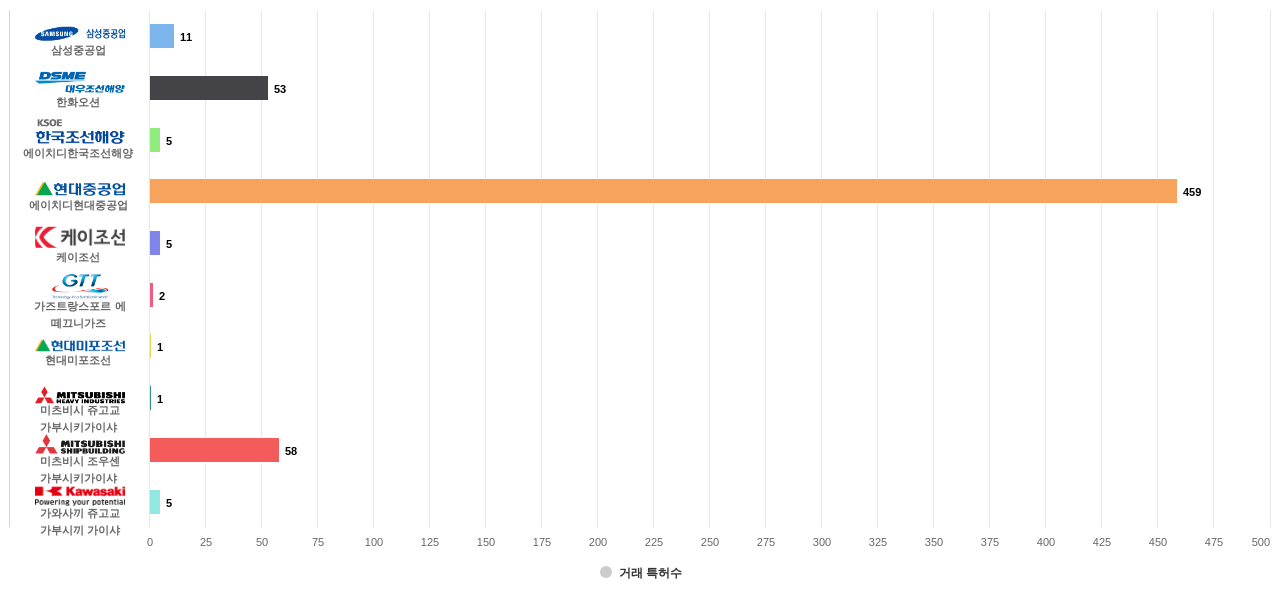 선박수상 구조물 분야의 KR 특허 보유 마켓 리더별 이 분야 특허 대상 매입 특허수 데이터 기준일 20240101 그림
