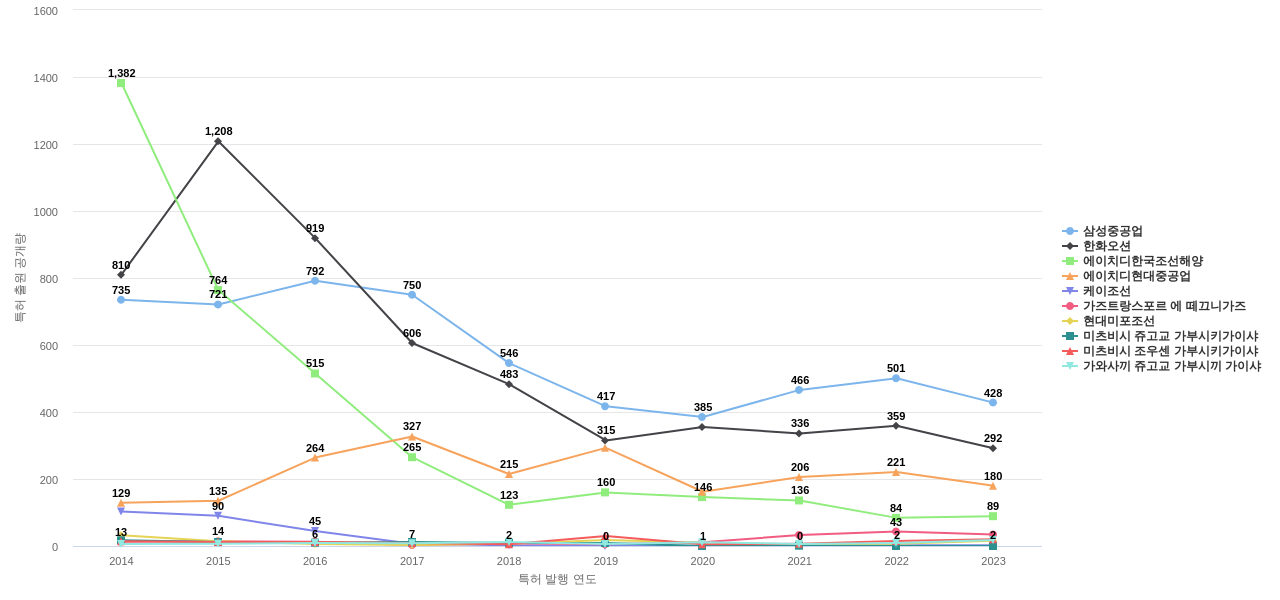 선박수상 구조물 분야의 KR 특허 보유 마켓 리더별 이 분야 보유 특허 출원공개 동향 데이터 기준일 20240101 그림