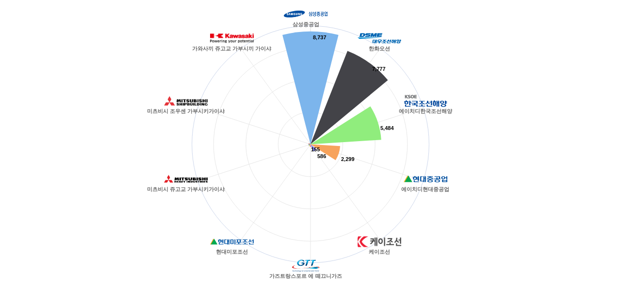 선박수상 구조물 분야의 KR 특허 보유 마켓 리더별 이 분야 보유 출원공개 특허수 데이터 기준일 20240101 그림