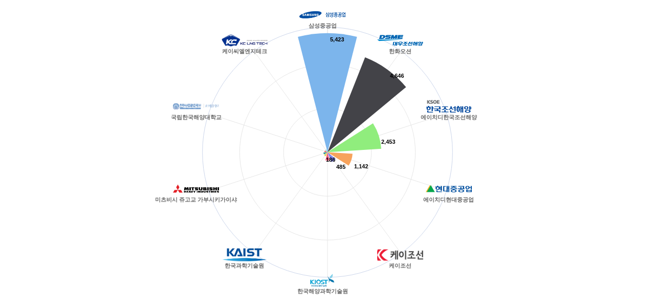 선박수상 구조물 분야의 KR 특허 보유 마켓 리더별 이 분야 보유 특허가 거절시킨 후행 특허수 데이터 기준일 20240101 그림