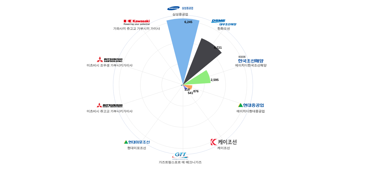 선박수상 구조물 분야의 KR 특허 보유 마켓 리더별 이 분야 보유 특허의 심사관 피인용수 데이터 기준일 20240101 그림