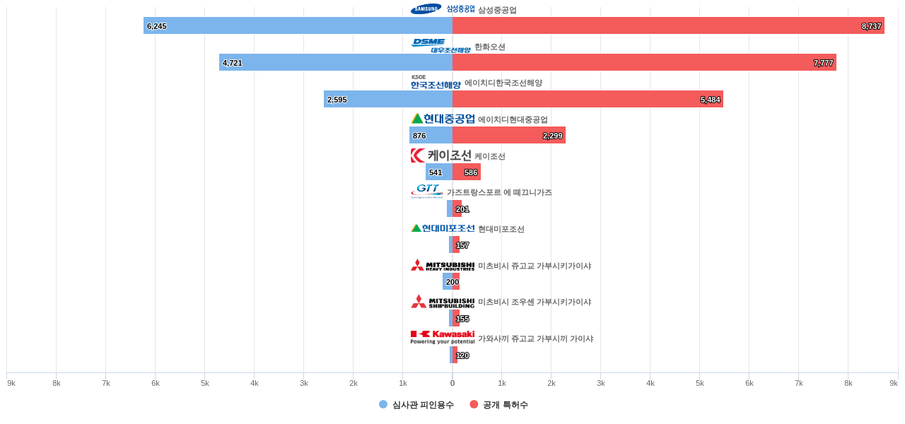 선박수상 구조물 분야의 KR 특허를 보유한 마켓 리더별 이 분야 보유 특허수 vs 보유 특허가 받은 심사관 피인용수 데이터 기준일 20240101 그림