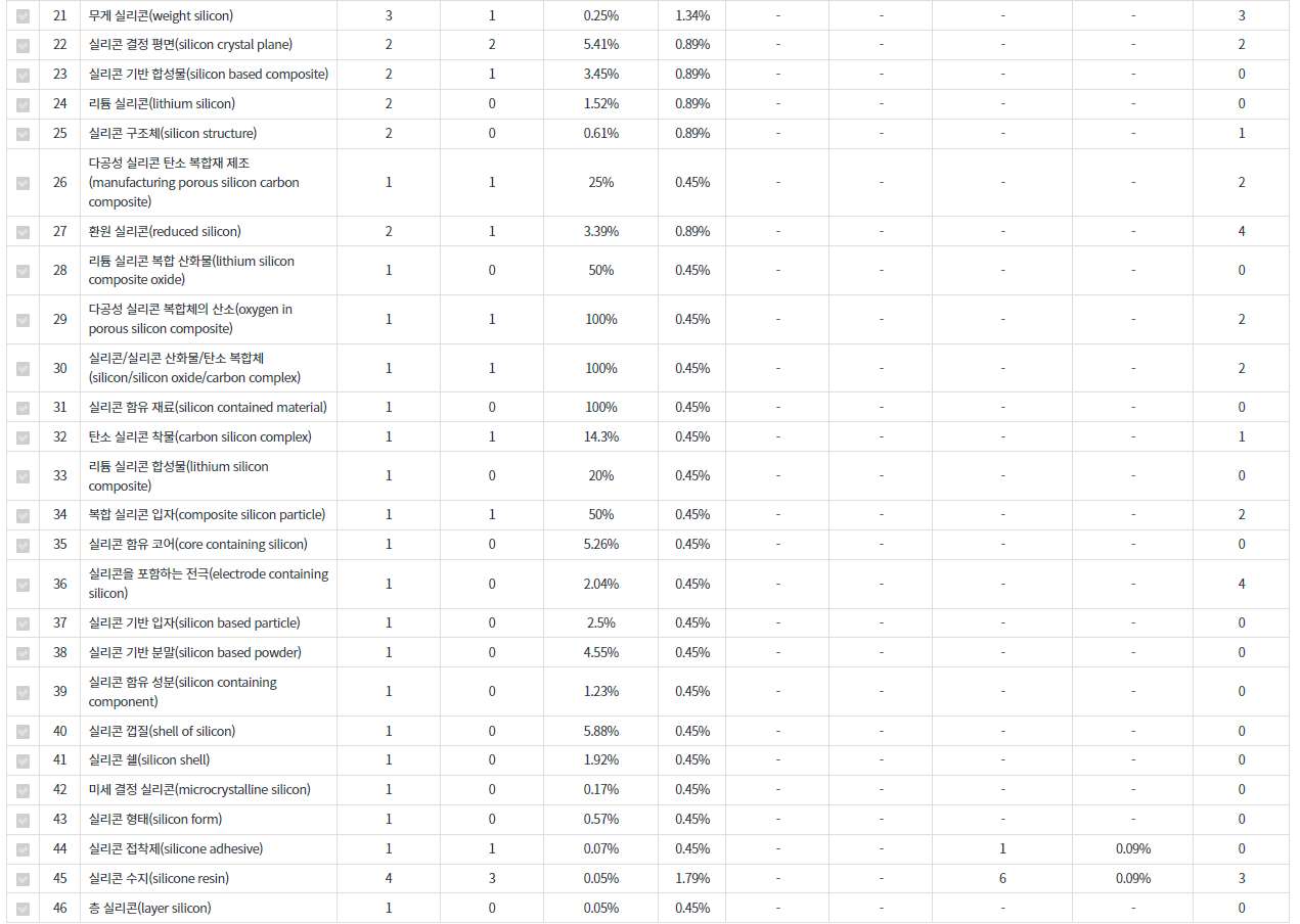 대주전자재료  KR 특허에서의 급성장 키워드 중 실리콘 키워드를 포함하는 키워드분석 데이터 기준일 20240101 표