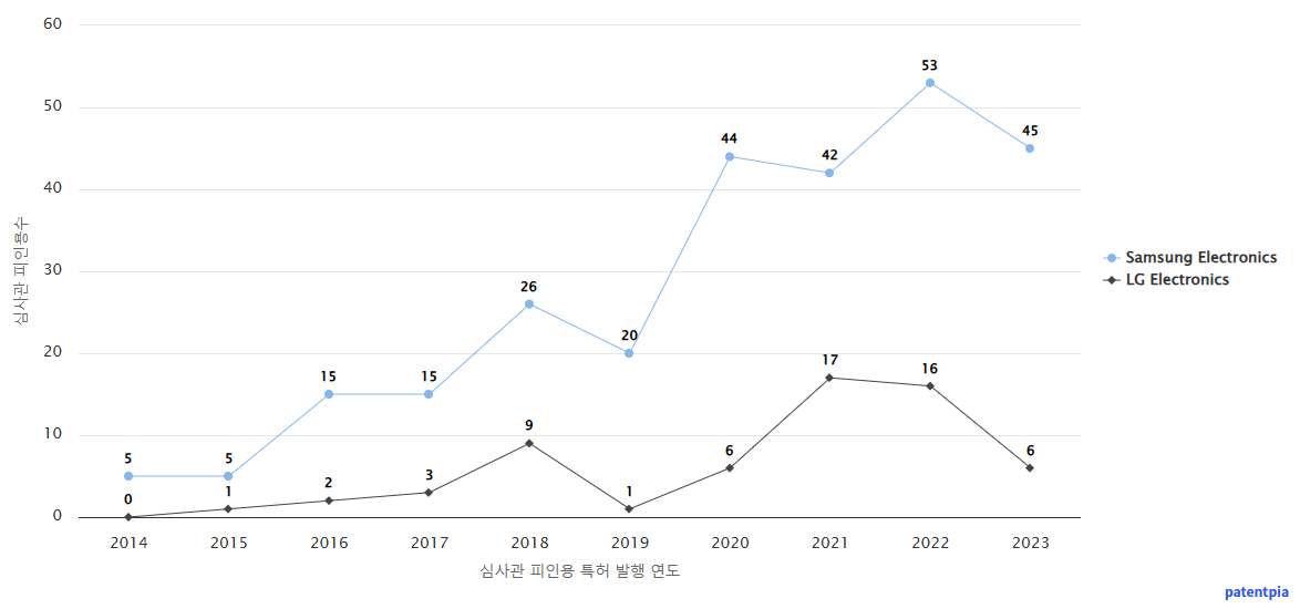 음성화자 인식 기술 분야의 Apple의 미국 특허를 인용한 후행 특허 보유 한국 기업 동향 데이터 기준일 20240101 그림