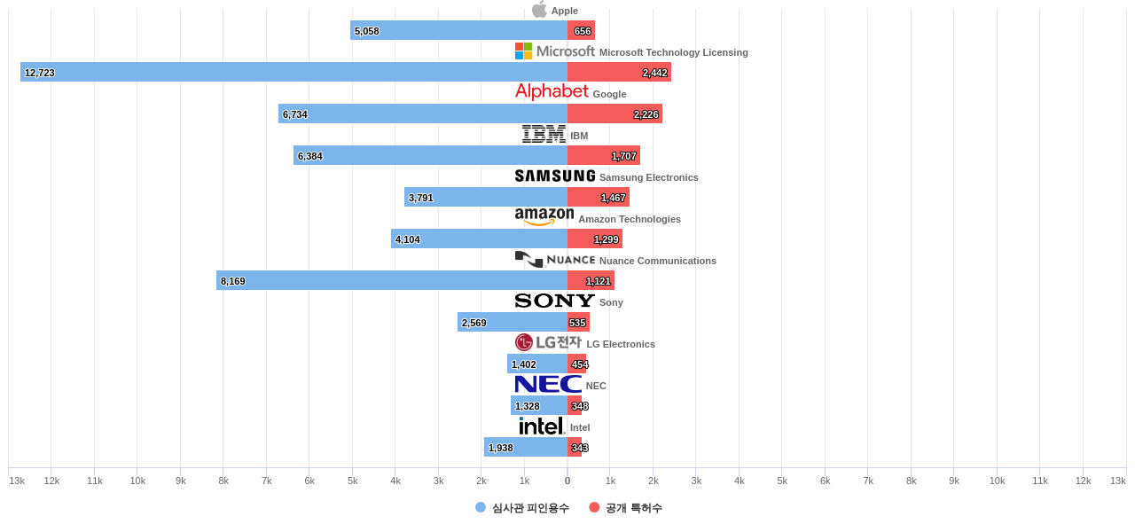 음성화자 인식 기술 분야의 Apple 및 주요 기업별 보유 음성화자 인식 기술 분야 미국 특허수 vs 그 특허들이 인용된 횟수 데이터 기준일 20240101 그림