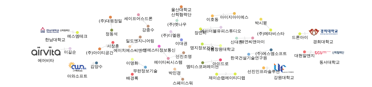 드론 무인 항공기 분야에서 KR 특허 매입 네트워크 데이터 기준일 20240101 그림