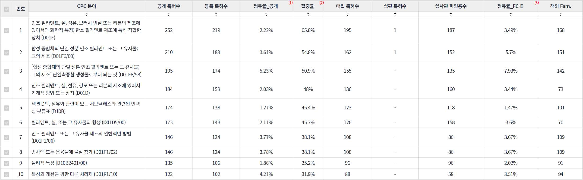 효성티앤씨가 보유한 특허의 CPC 분류 현황 데이터 기준일 20240101 표