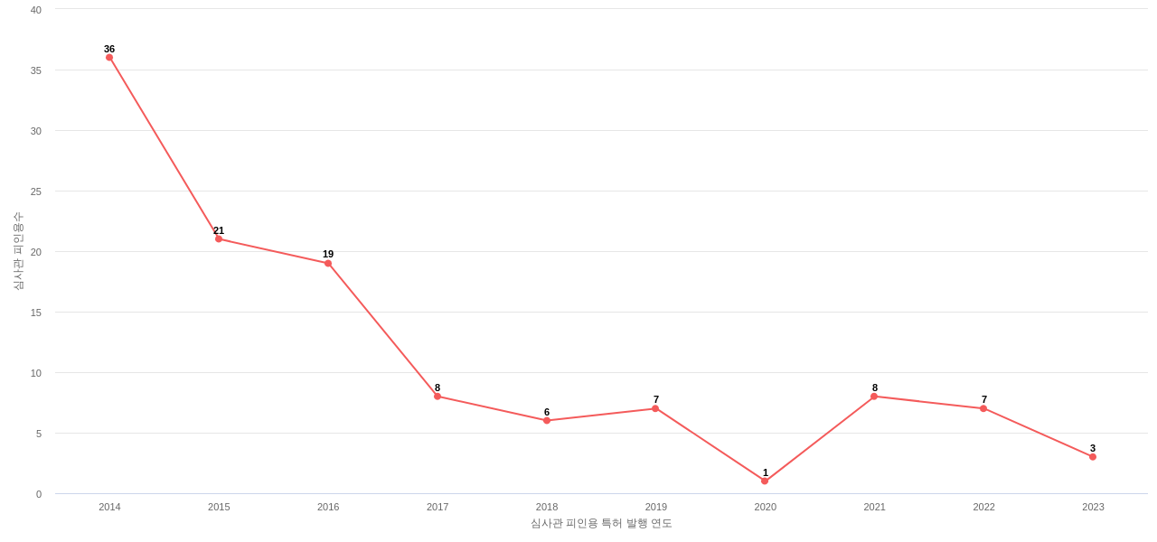 효성티앤씨의 보유 한국 특허가 받은 심사관 피인용수를 동향 데이터 기준일 20240101 그림