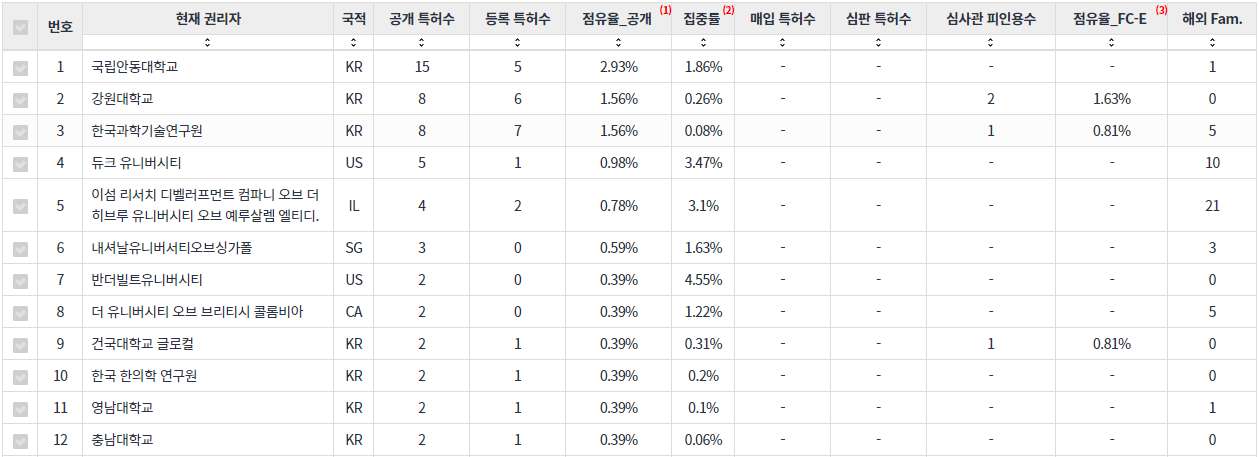 대마초cannabis 분야의 KR 특허 보유 주요 대학 및 연구기관별 분석 데이터 기준일 20240101 표