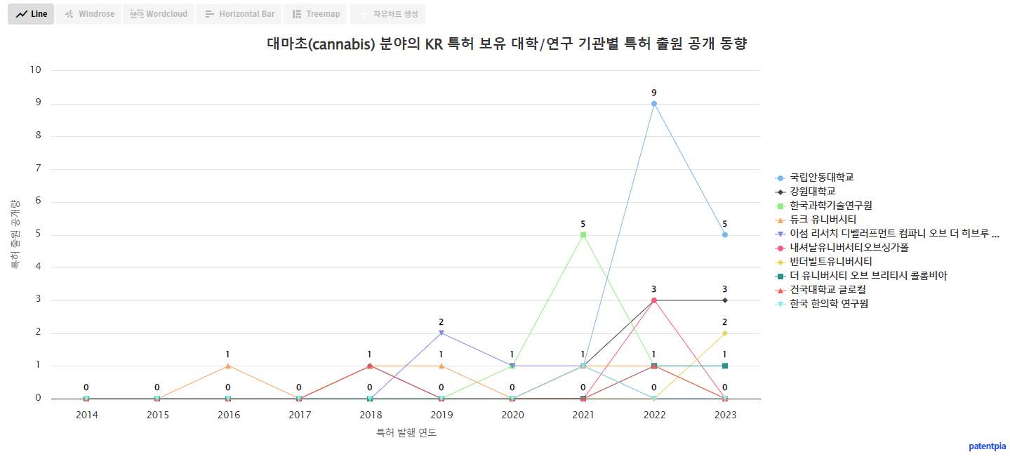 대마초cannabis 분야의 KR 특허 보유 주요 대학 및 연구기관별 분석 데이터 기준일 20240101 표