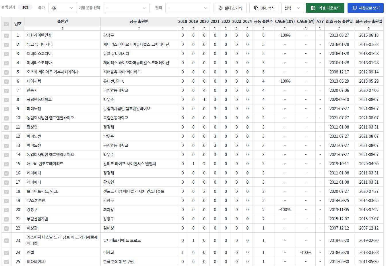 대마초cannabis 분야의 KR 특허 주요 협업 네트워크 분석 데이터 기준일 20240101 표