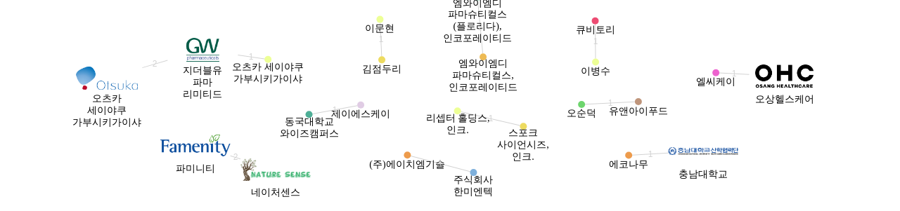 대마초cannabis 분야에서 KR 특허 매입 네트워크 데이터 기준일 20240101 그림