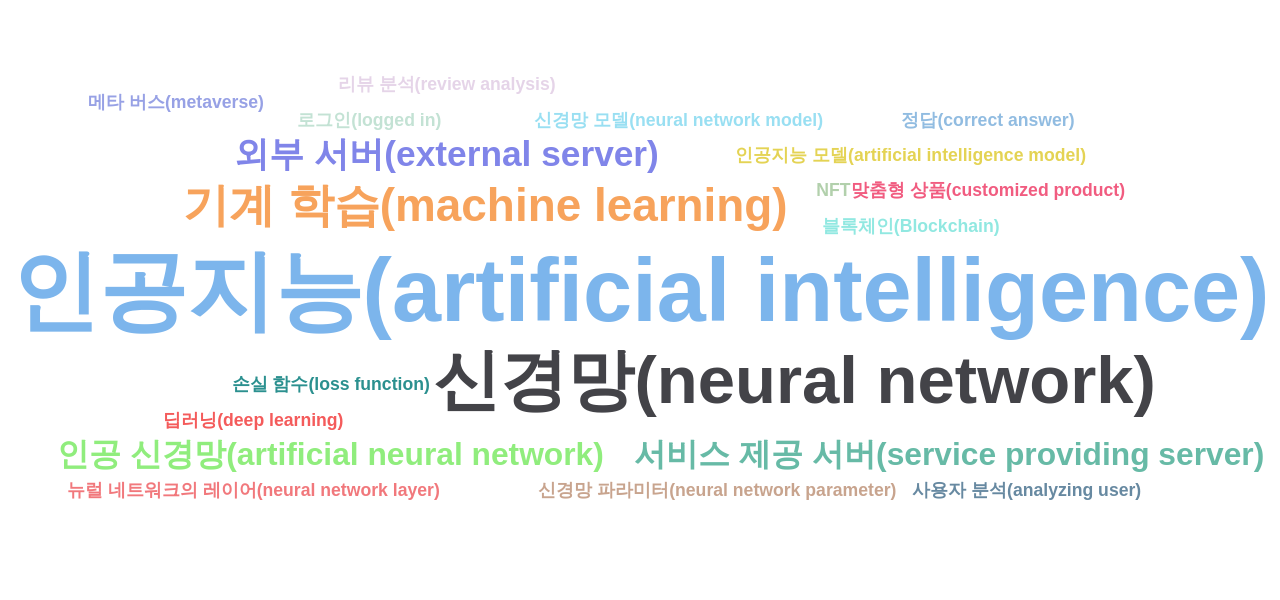 상품  추천 분야 한국 특허의 급성장 등장 키워드별 출현 특허수 데이터 기준일 20240101 그림