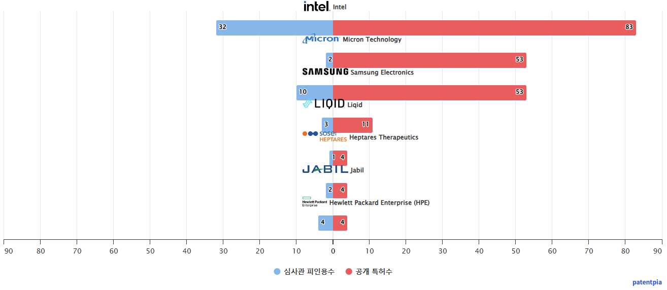 CXL 분야의 미국 특허 보유 마켓 리더별 이 분야 보유 특허수 vs 보유 특허의 심사관 피인용수 데이터 기준일 20240101 그림