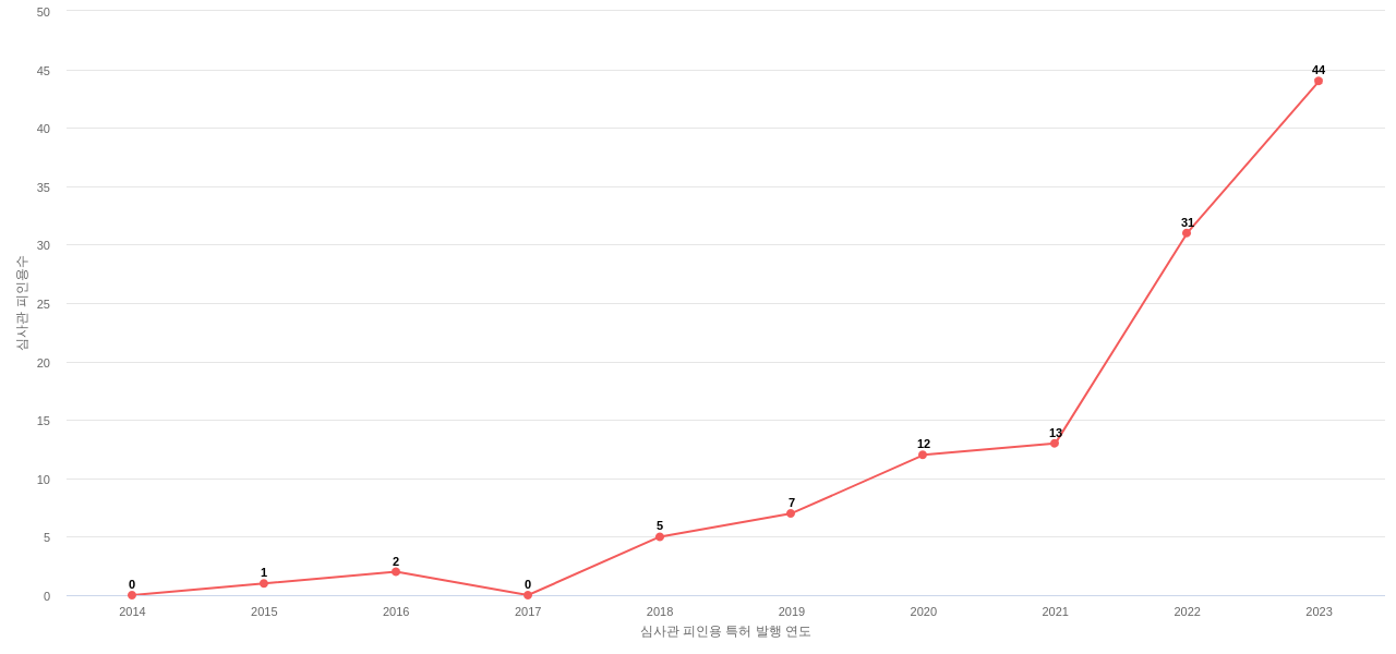 CXL 분야의 미국 특허의 심사관 피인용 동향 데이터 기준일 20240101 그림