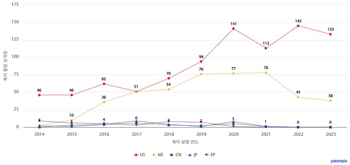 EUV 광원 분야에 대한 각 국가별 특허 출원공개 동향 데이터 기준일 20240101 그림