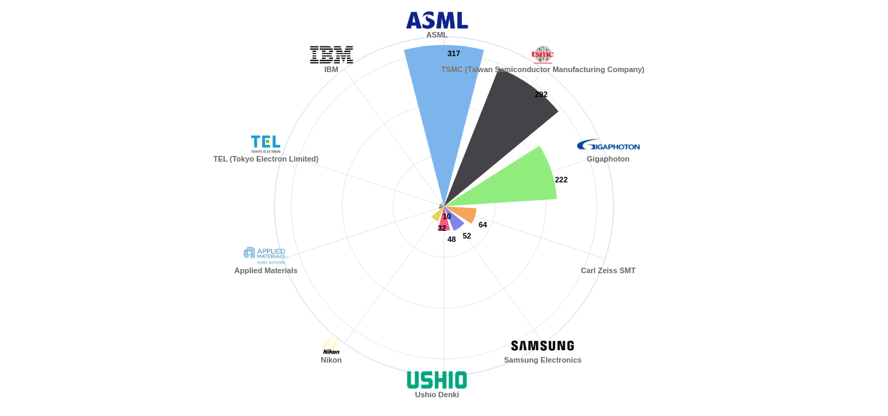 EUV 광원 분야의 미국 특허 보유 주요 기업별 이 분야 보유 출원공개 특허수 데이터 기준일 20240101 그림