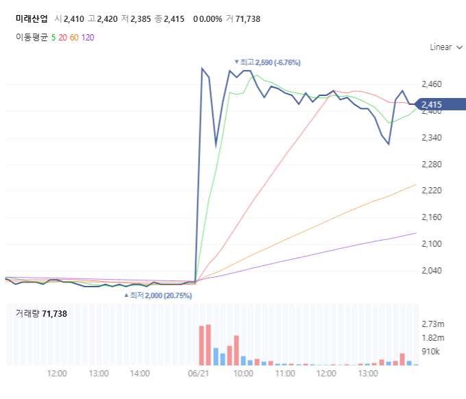 2024년 6월 21일 미래산업 주가 현황 차트 출처네이버페이 증권