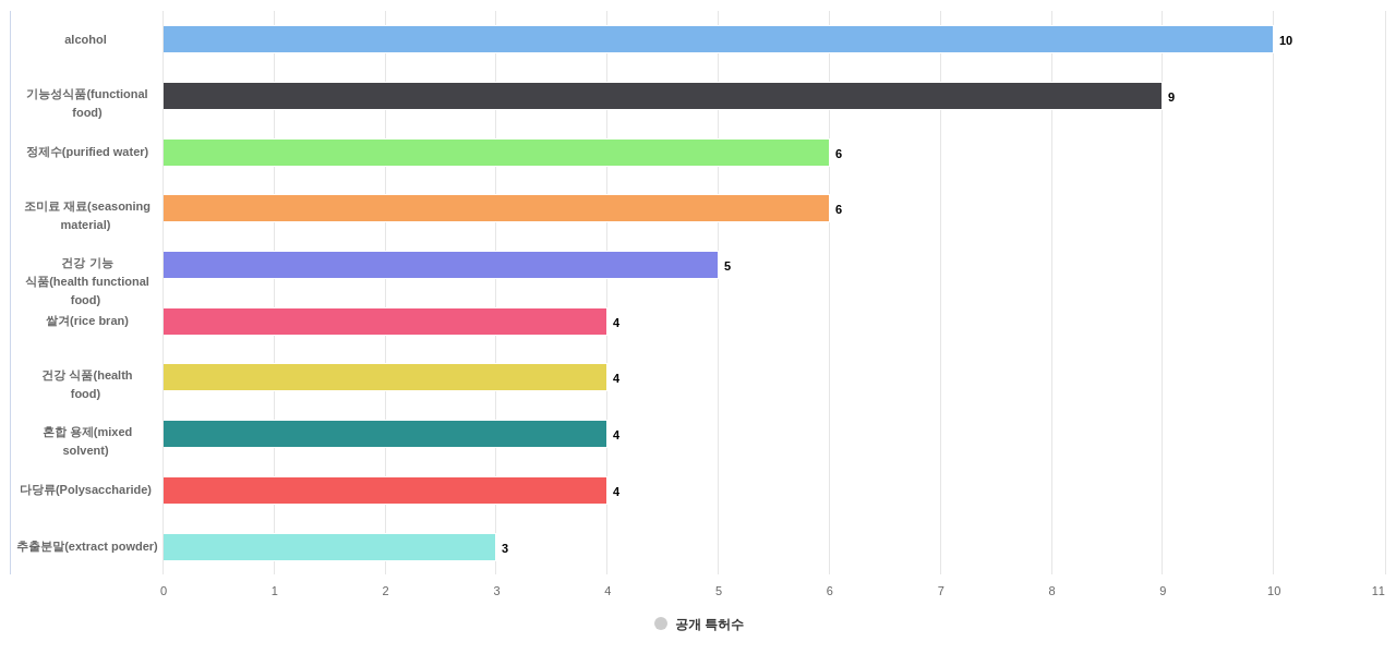 에스앤디  보유 KR 특허에서의 소재물질 관련 특화성 높은 키워드별 출현 특허수 데이터 기준일 20240101 그림