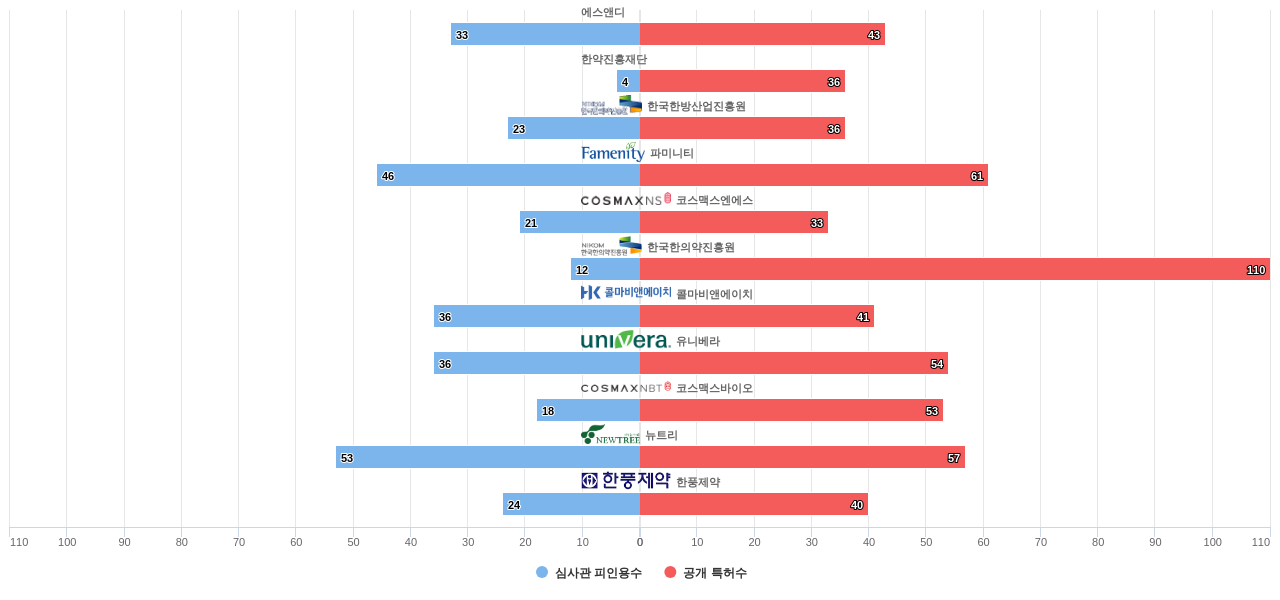 에스앤디 및 특허적 경쟁 기업별 보유 KR 특허수 vs 보유 특허가 받은 심사관 피인용수 데이터 기준일 20240101 그림