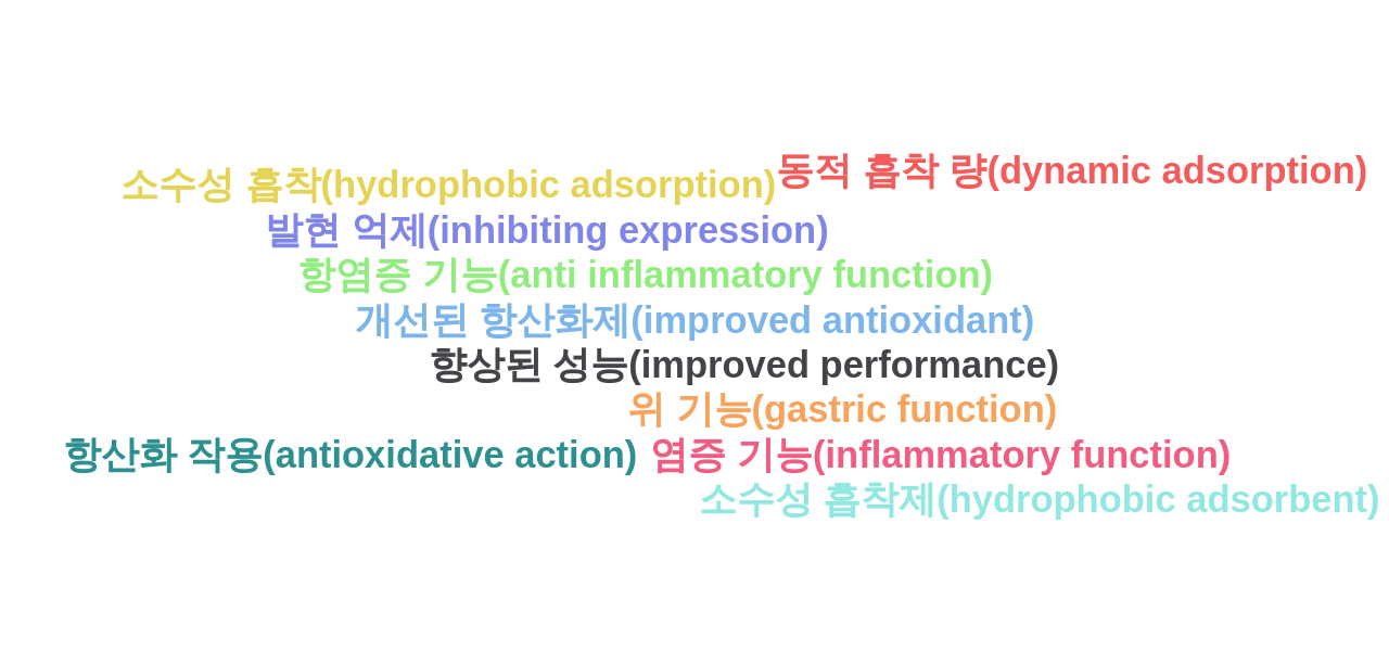 에스앤디  보유 KR 특허에서의 기능작용 관련 특화성 높은 키워드별 출현 특허수 데이터 기준일 20240101 그림