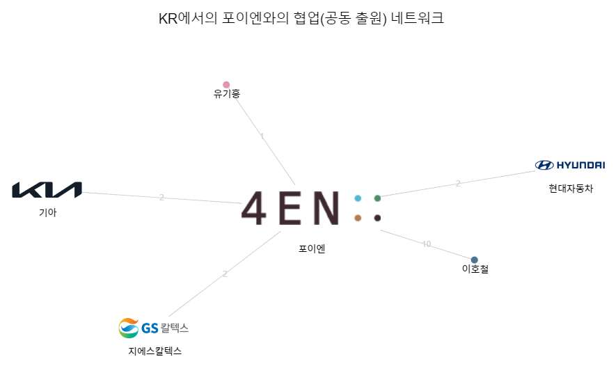 포이엔의 공동 출원 네트워크 데이터 기준일 20240101 그림