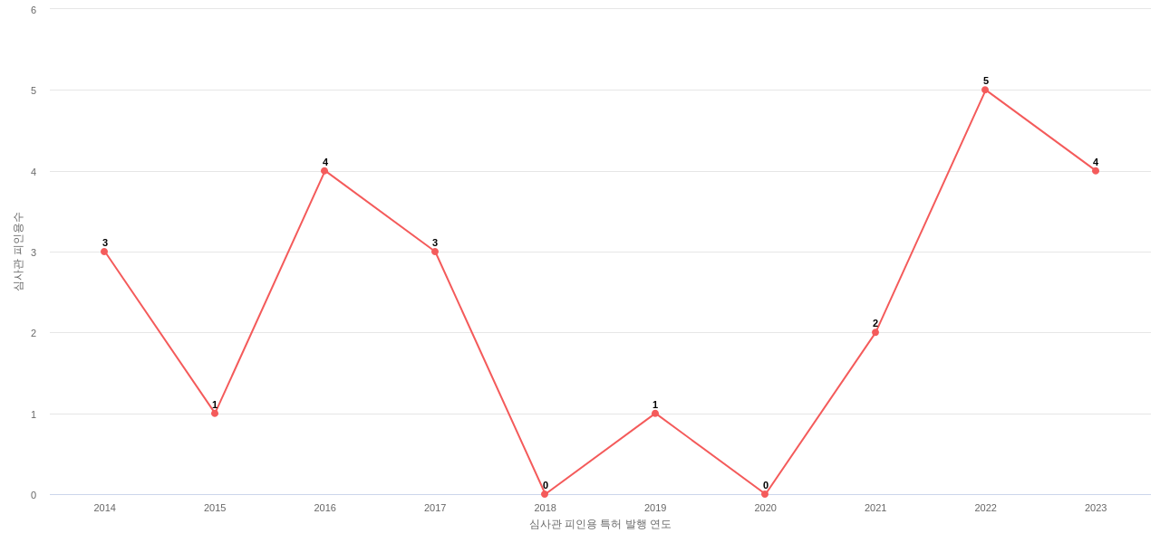 포이엔의 보유 KR 특허가 받은 심사관 피인용수를 동향 데이터 기준일 20240101 그림