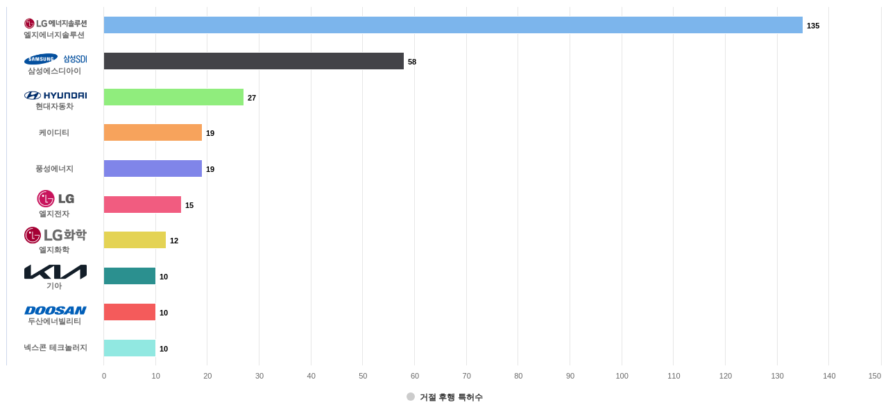 BMS 분야의 국내 특허 보유 마켓 리더별 이 분야 보유 특허가 거절시킨 후행 특허수 데이터 기준일 20240101 그림