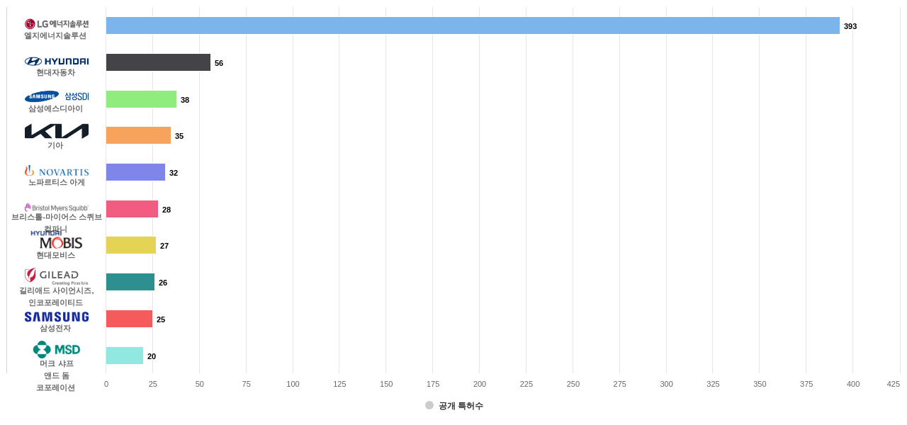 BMS 분야의 국내 특허 보유 마켓 리더별 이 분야 보유 출원 및 공개 특허수 데이터 기준일 20240101 그림