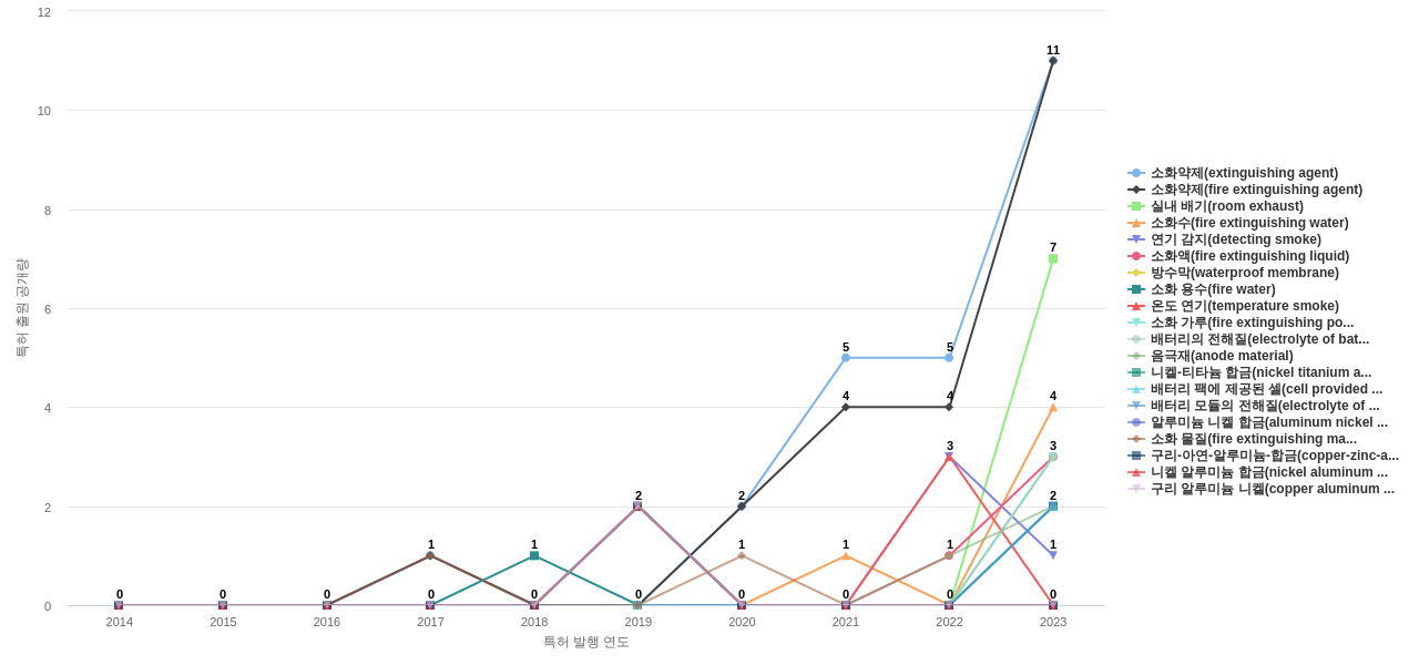 배터리 화재 분야의 국내 특허에서의 소재나 물질 관련 특화성 높은 키워드 동향 데이터 기준일 20240101 그림