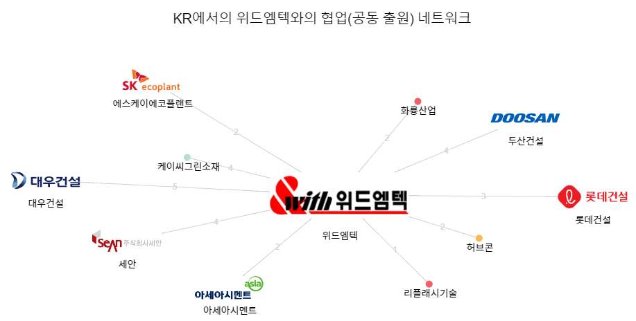 위드엠텍과의 공동 출원 네트워크 동향 데이터 기준일 20240101 그림