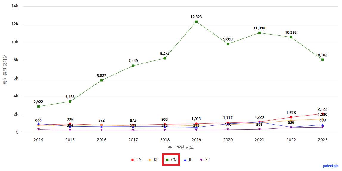 전기자동차 분야에 대한 각 국가별 특허 출원공개 동향 데이터 기준일 20240101 그림