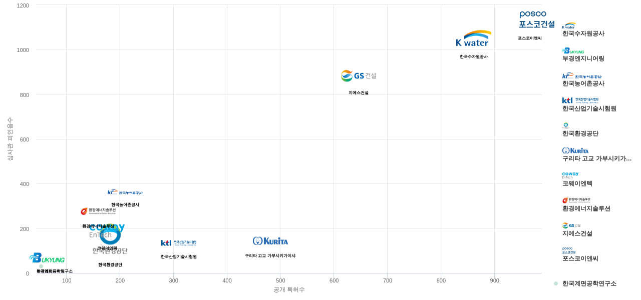한국수자원공사 및 특허적 경쟁 기업별 보유 KR 특허수 vs 보유 특허가 받은 심사관 피인용수 데이터 기준일 20240101 그림